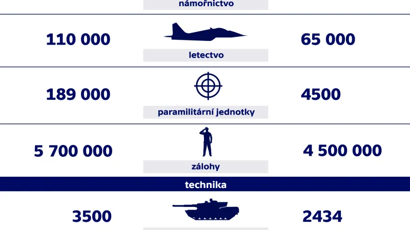 Porovnání vojenské síly Severní a Jižní Koreje