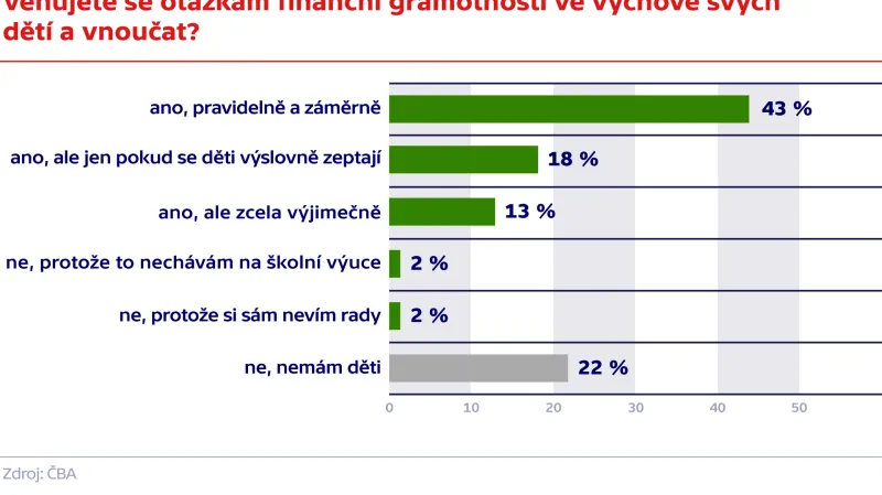 Věnujete se otázkám finanční gramotnosti ve výchově svých dětí a vnoučat?