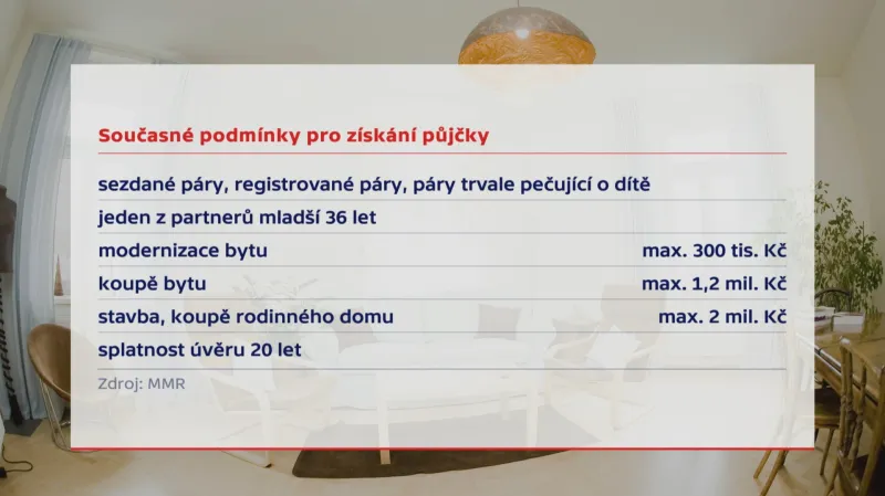 Podmínky státní půjčky na bydlení pro mladé