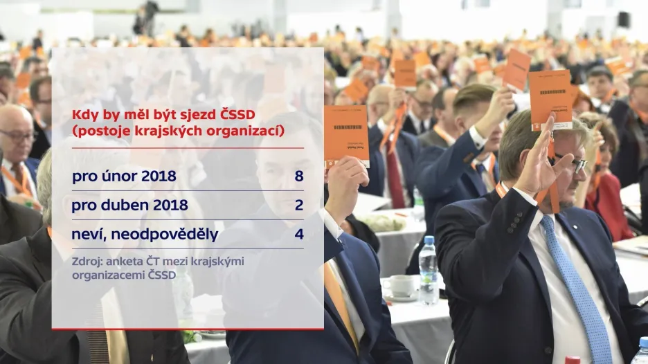 Anketa ČT o preferencích termínu konání mimořádného sjezdu ČSSD