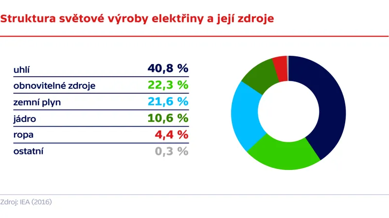Struktura světové výroby elektřiny a její zdroje