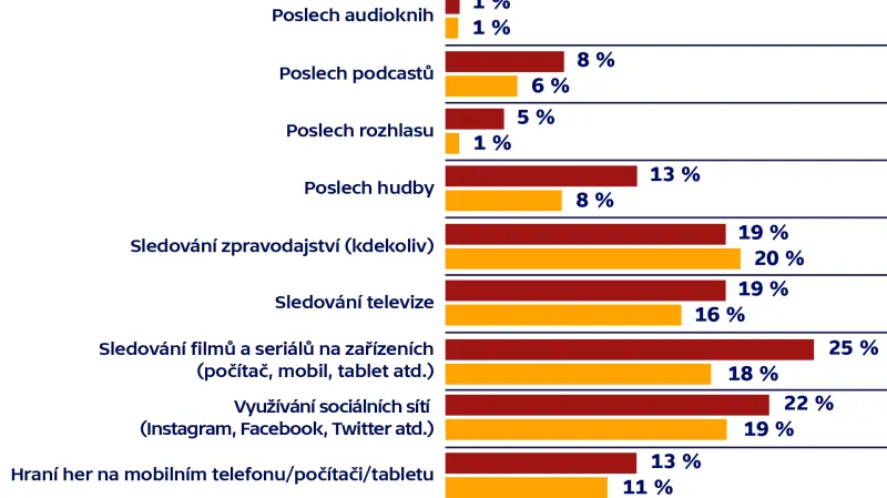 Mediální aktivita čtenářů a nečtenářů