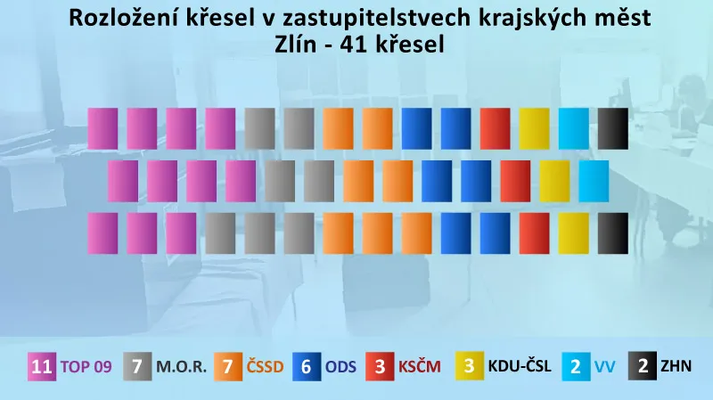 Výsledky komunálních voleb ve Zlíně