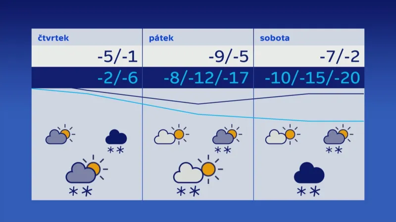 Počátkem víkendu udeří arktické mrazy