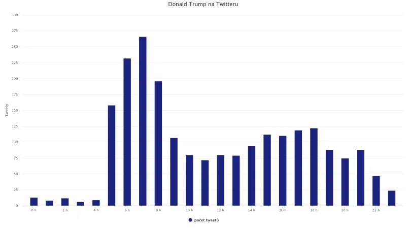Donald Trump na Twitteru (2017)