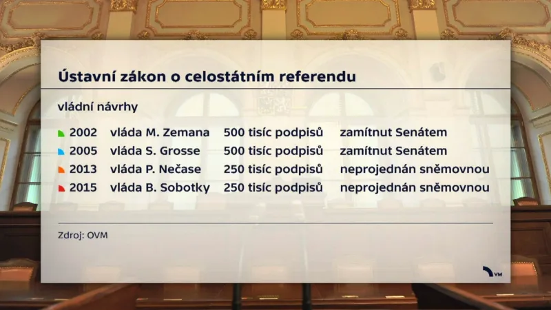 Ústavní zákon o celostátním referendu – vládní návrhy