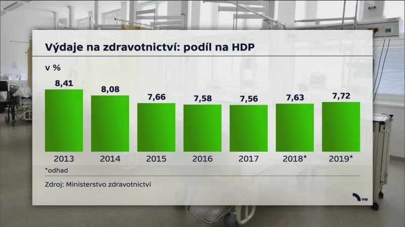 Podíl výdajů zdravotnictví na HDP
