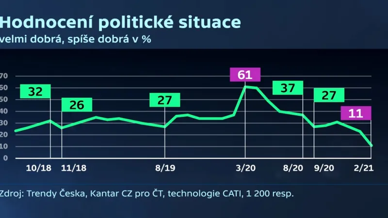 Hodnocení politické situace