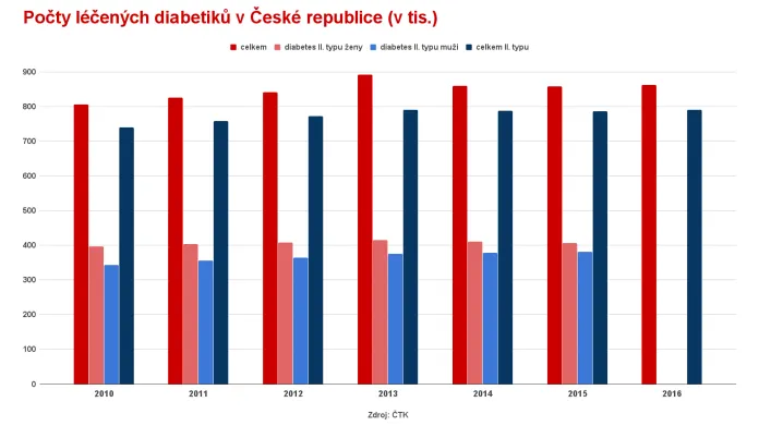 Počty léčených diabetiků v České republice