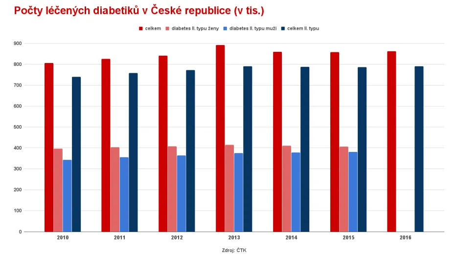 Počty léčených diabetiků v České republice