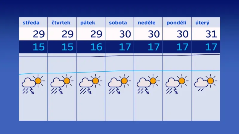 Předpověď počasí