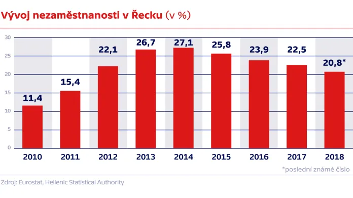 Vývoj nezaměstnanosti v Řecku (v %)