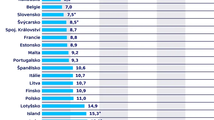 Češi jsou úspěšní ve splácení dluhů (rok 2016, v %)