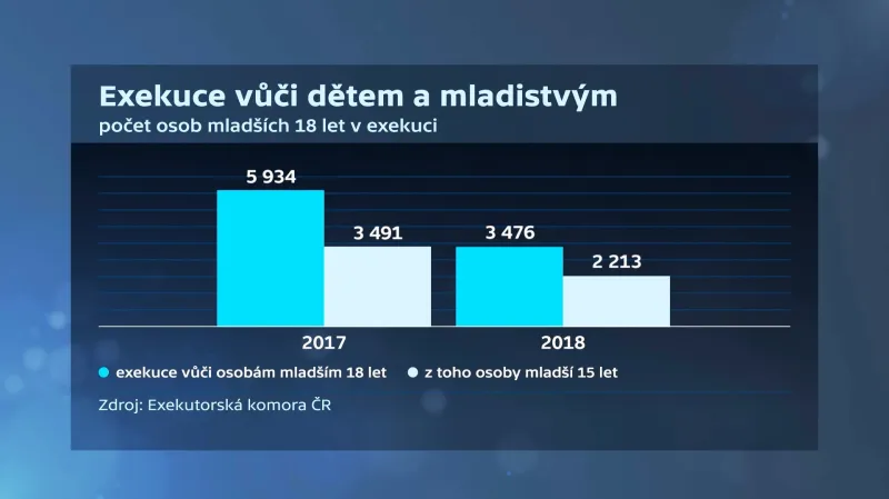 Exekuce vůči dětem a mladistvým