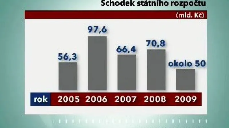 Výše rozpočtového schodku