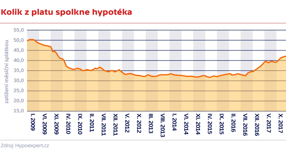 Kolik z platu spolkne hypotéka
