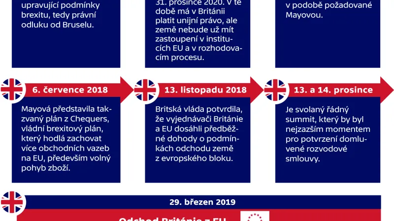 Harmonogram vystoupení Velké Británie z EU