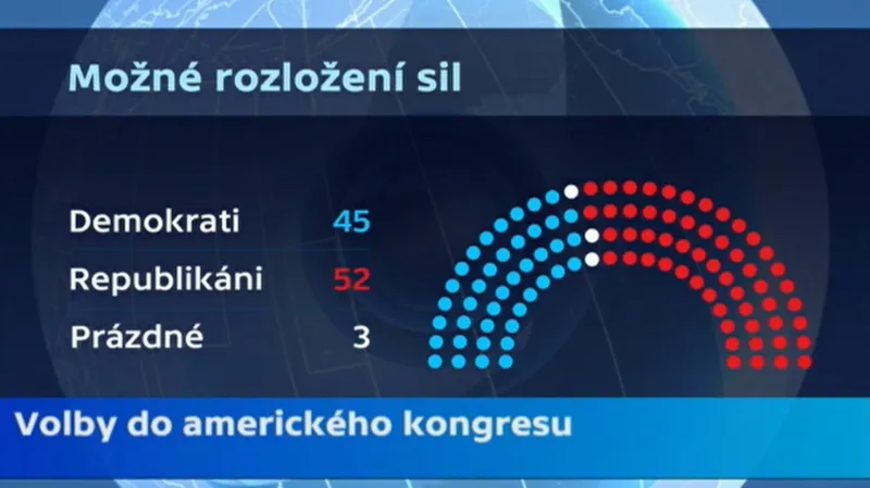 Možné rozložení sil v Kongresu USA