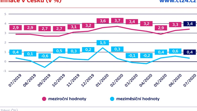 Inflace v Česku (v %)