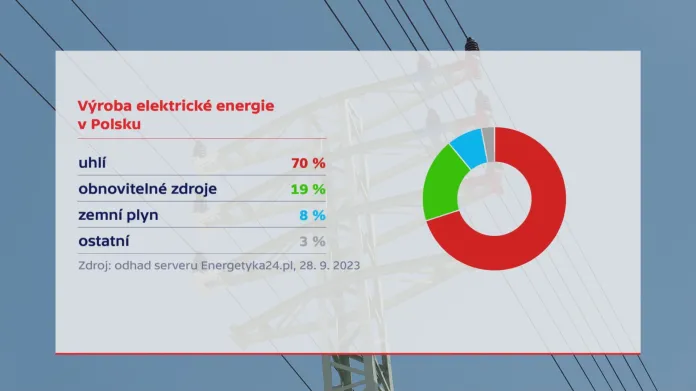 Polská energetika