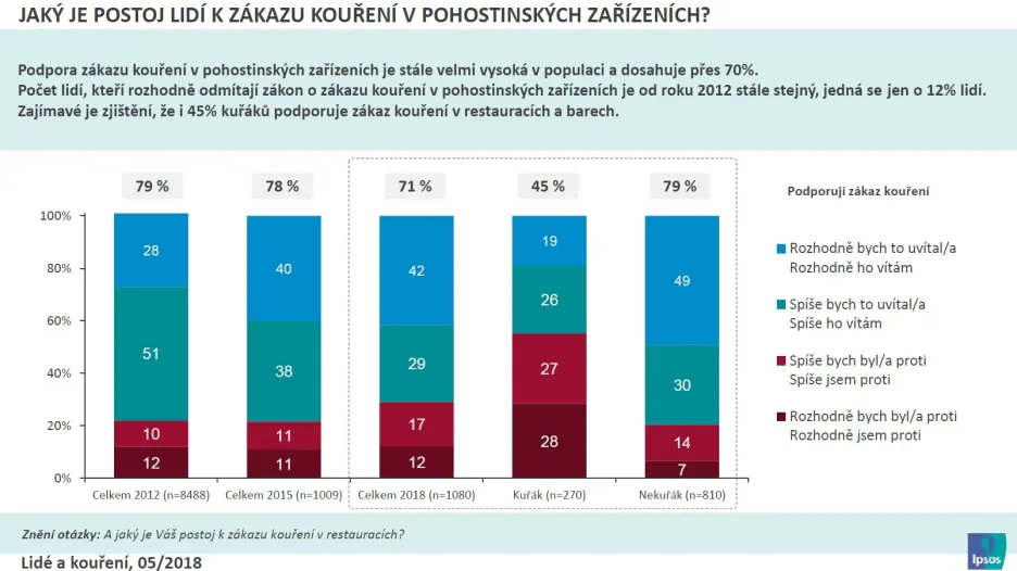 Čísla o postojích ke kouření