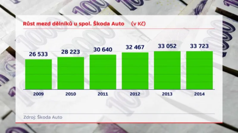 Růst mezd dělníků u Škody Auto
