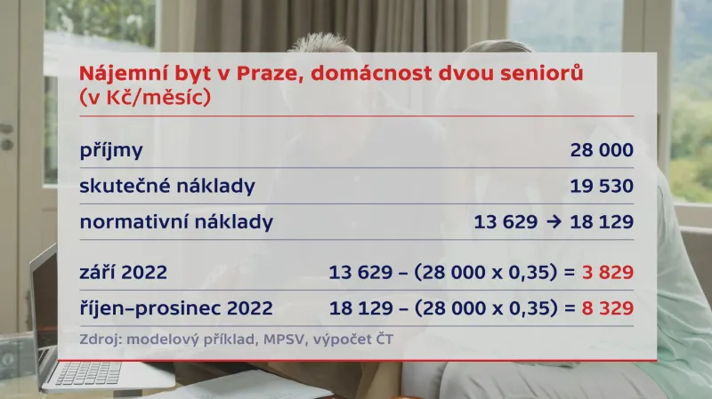 Modelová domácnost