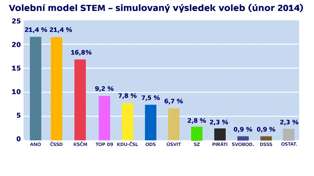 Volební model agentury STEM