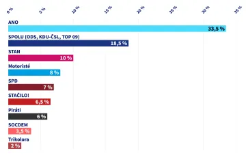 Median: Volby by v únoru vyhrálo ANO, do sněmovny by prošlo sedm subjektů