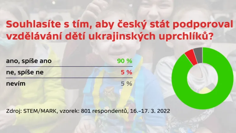 Podpora vzdělávání dětí ukrajinských uprchlíků