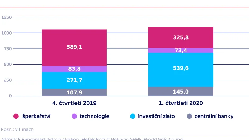 Kam míří vytěžené zlato?
