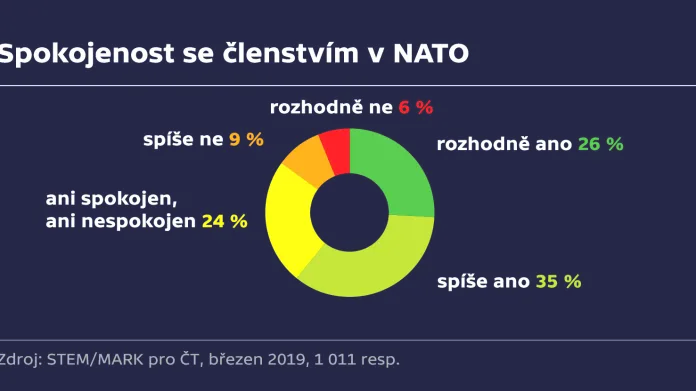 Průzkum spokojenosti s členstvím v NATO