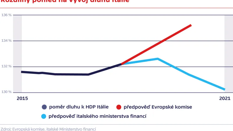 Rozdílný pohled na vývoj dluhu Itálie