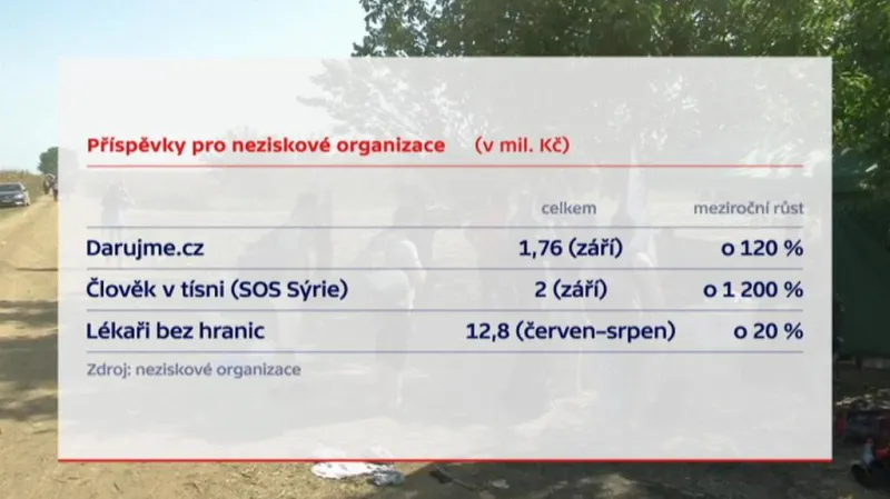 Události: Češi pomáhají uprchlíkům finančně i jako dobrovolníci