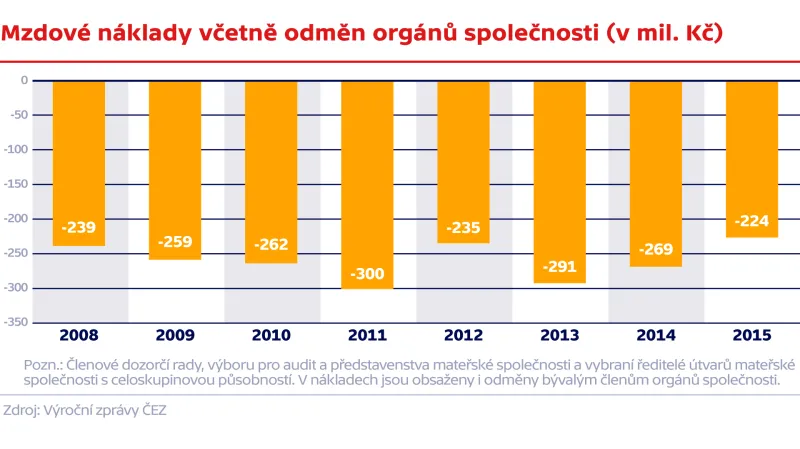 Mzdové náklady včetně odměn orgánů společnosti