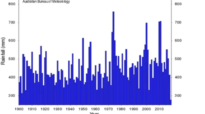 Roční úhrn srážek za celou Austrálii od roku 1900, nejnižší sloupeček patří roku 2019