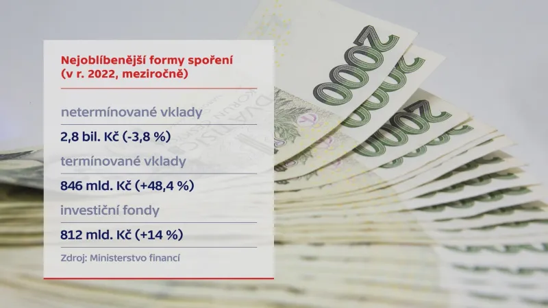 Nejoblíbenější formy spoření (v r. 2022, meziročně)