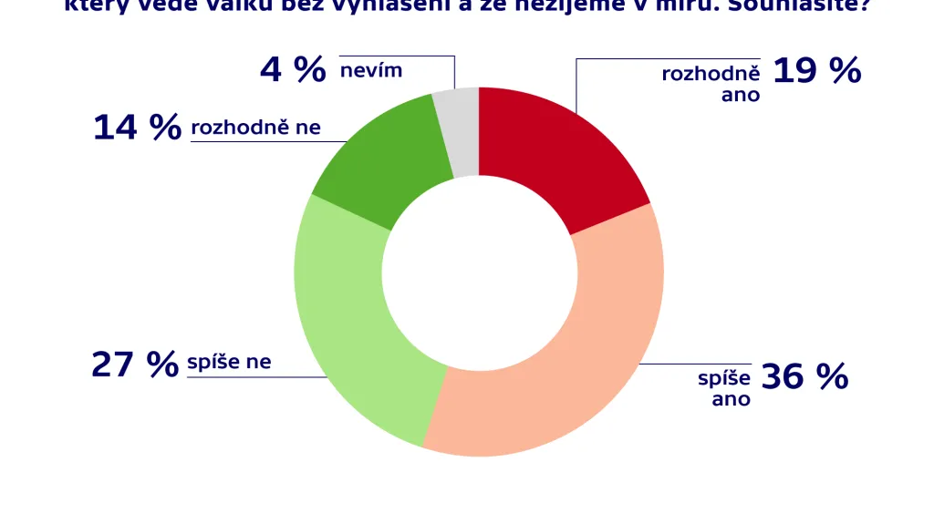 Průzkum STEM/MARK k průjezdu amerického konvoje