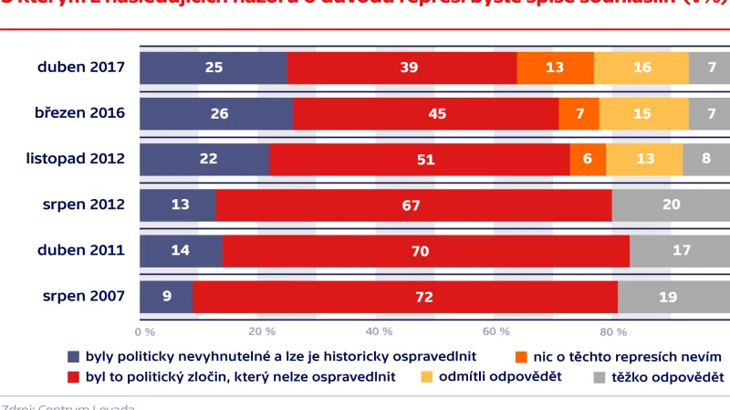 S kterým z následujících názorů o důvodu represí byste spíše souhlasili?