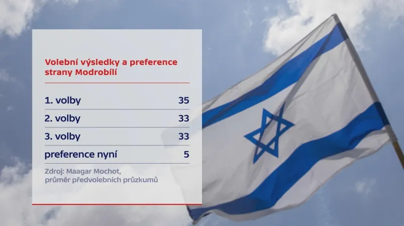 Volební výsledky a preference strany Modrobílí