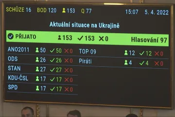 Česku stále chybí nástroje k omezení korupce mezi zákonodárci i soudci, kritizuje Rada Evropy