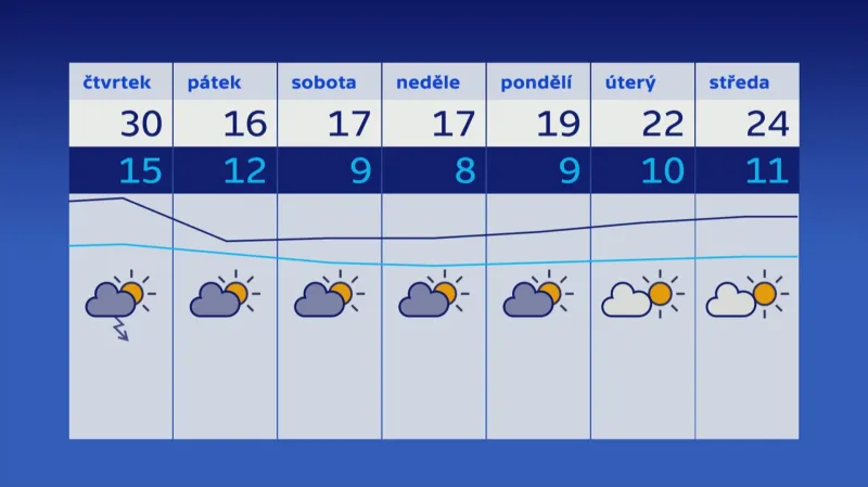 Předpověď pro následujících sedm dní