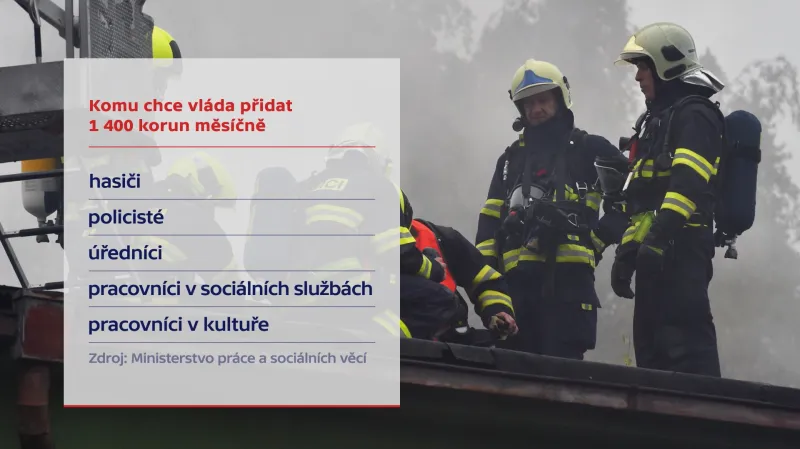 Komu chce vláda přidat 1400 korun měsíčně