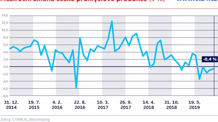 Meziroční změna české průmyslové produkce (v %)