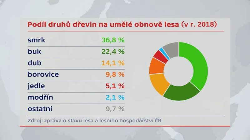Podíl druhů dřevin na umělé obnově lesa v roce 2018