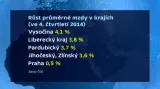 Růst průměrné mzdy v krajích