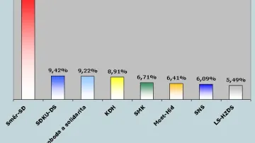 Slovenské volební preference podle MVK