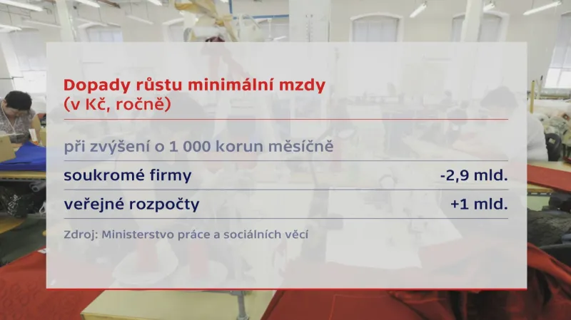 Dopady růstu minimální mzdy