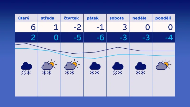 Předpověď počasí