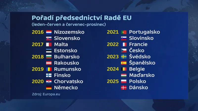 Pořadí předsednictví v Radě EU